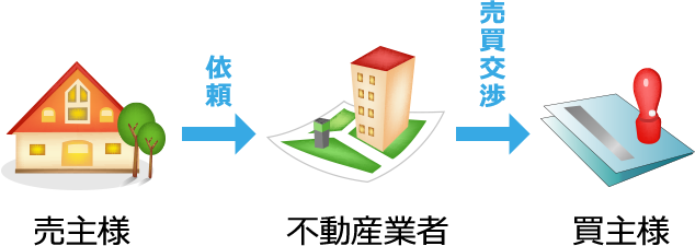 売主が不動産業者に依頼し、買主を見つけ交渉まで行ってもらう。