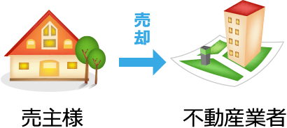 不動産業者が売主から直接、不動産を買い取る。